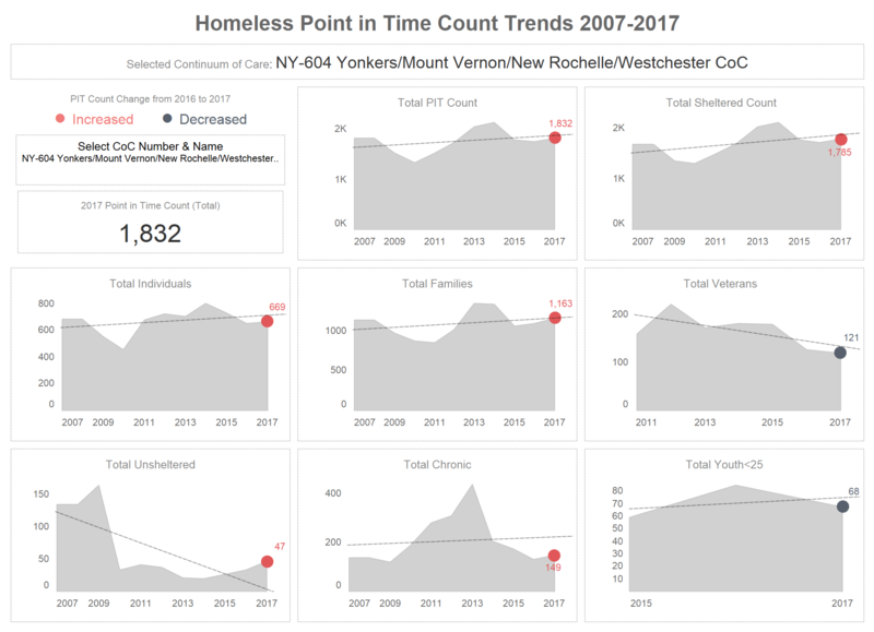 File:2007-2017 PIT Trends Westchester.png